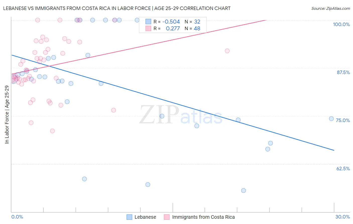 Lebanese vs Immigrants from Costa Rica In Labor Force | Age 25-29