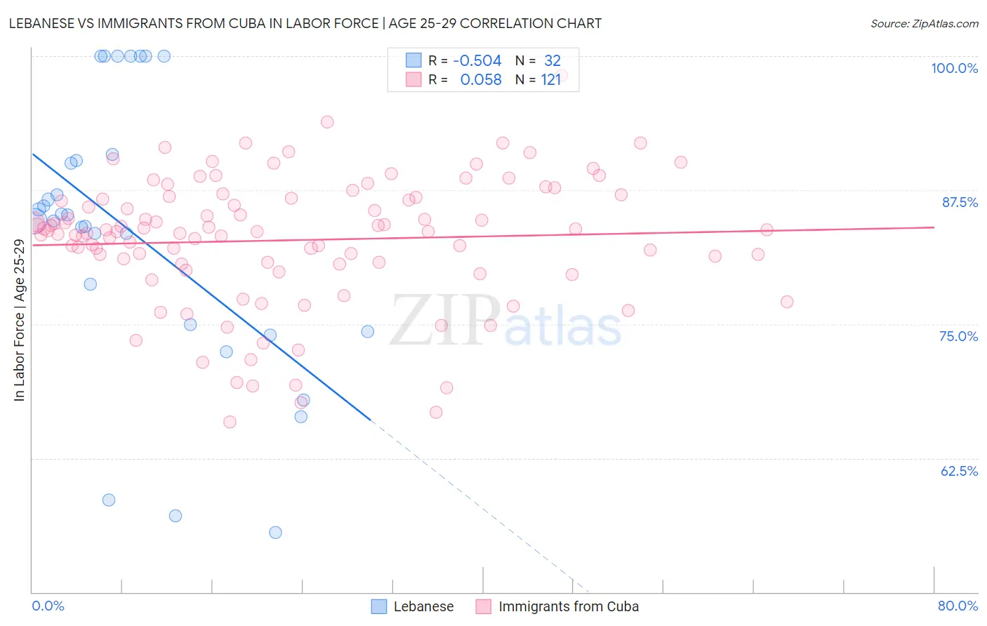 Lebanese vs Immigrants from Cuba In Labor Force | Age 25-29