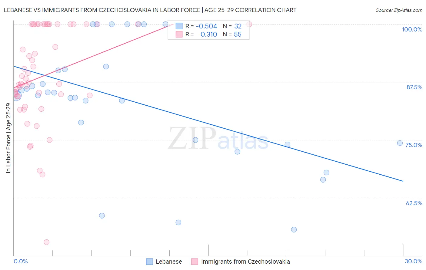 Lebanese vs Immigrants from Czechoslovakia In Labor Force | Age 25-29