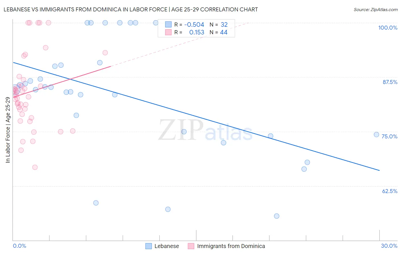 Lebanese vs Immigrants from Dominica In Labor Force | Age 25-29