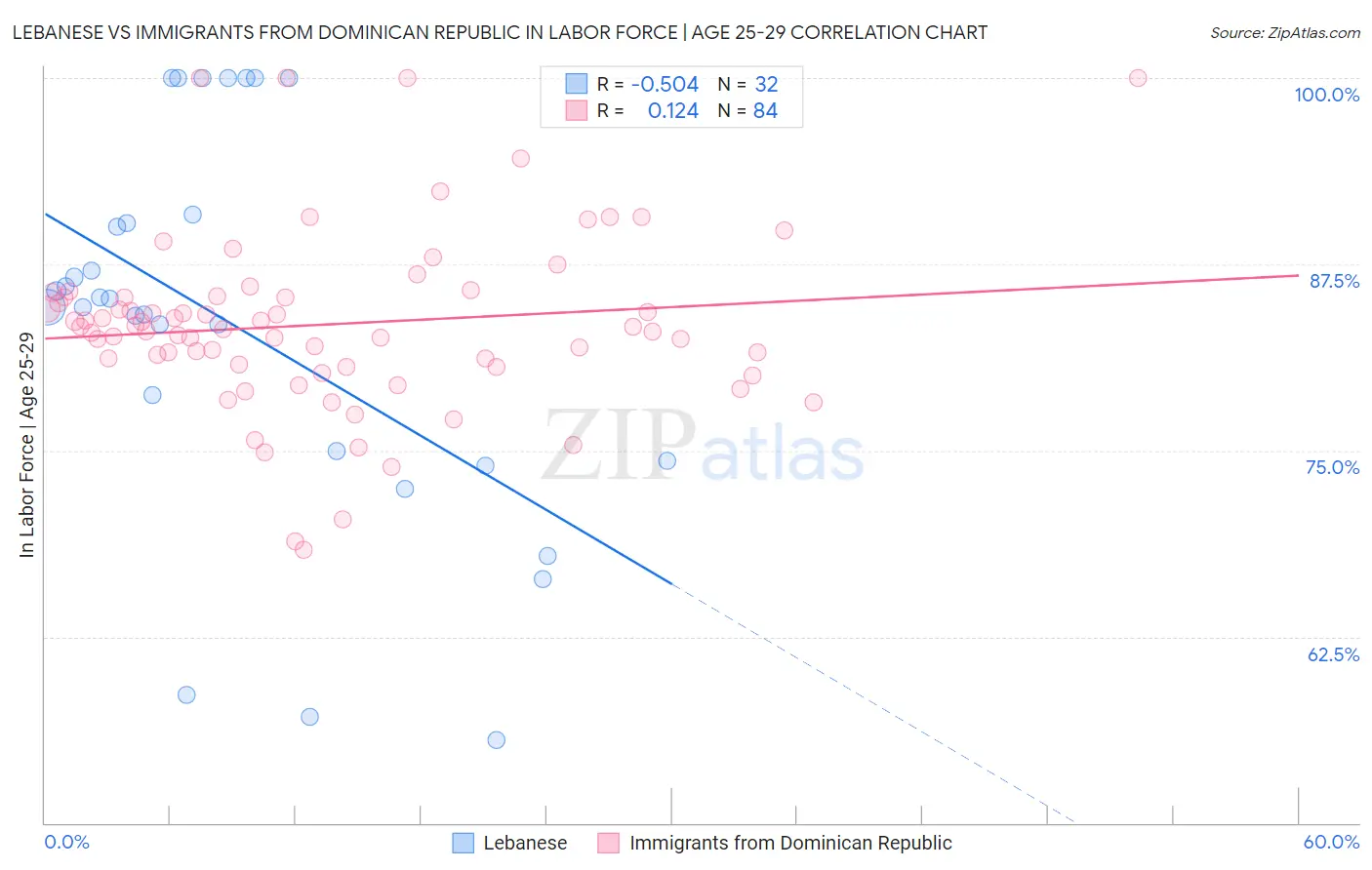 Lebanese vs Immigrants from Dominican Republic In Labor Force | Age 25-29