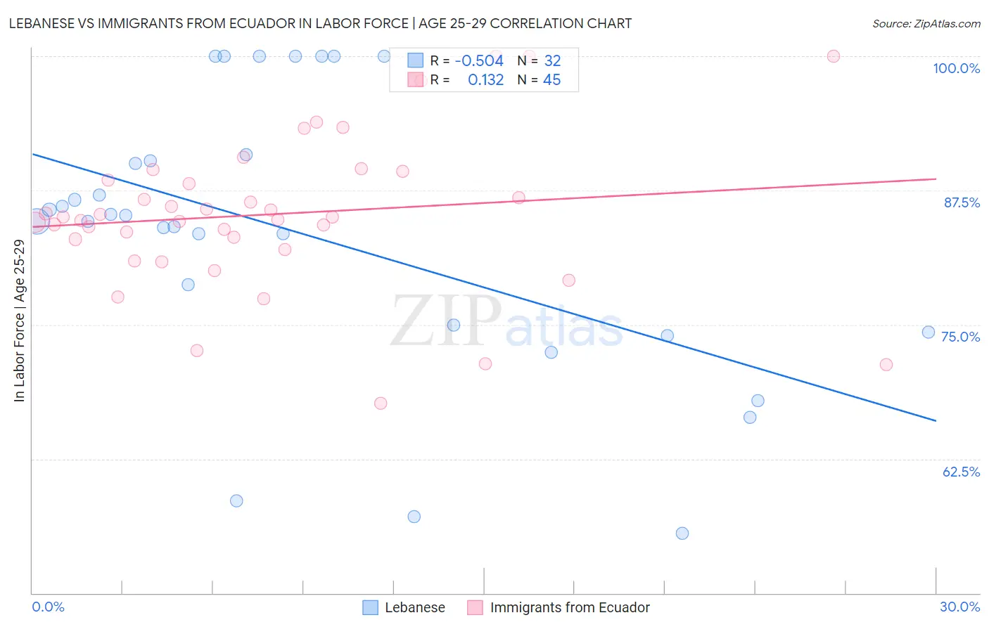 Lebanese vs Immigrants from Ecuador In Labor Force | Age 25-29
