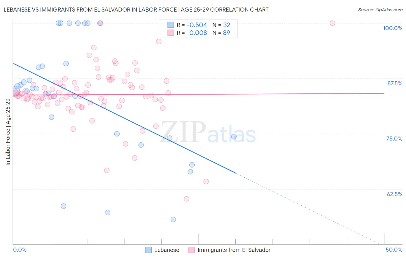 Lebanese vs Immigrants from El Salvador In Labor Force | Age 25-29
