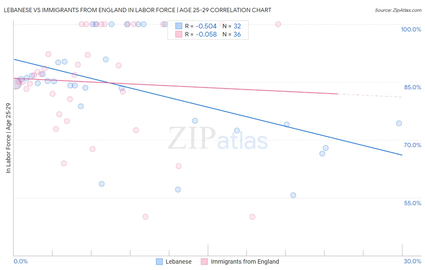 Lebanese vs Immigrants from England In Labor Force | Age 25-29