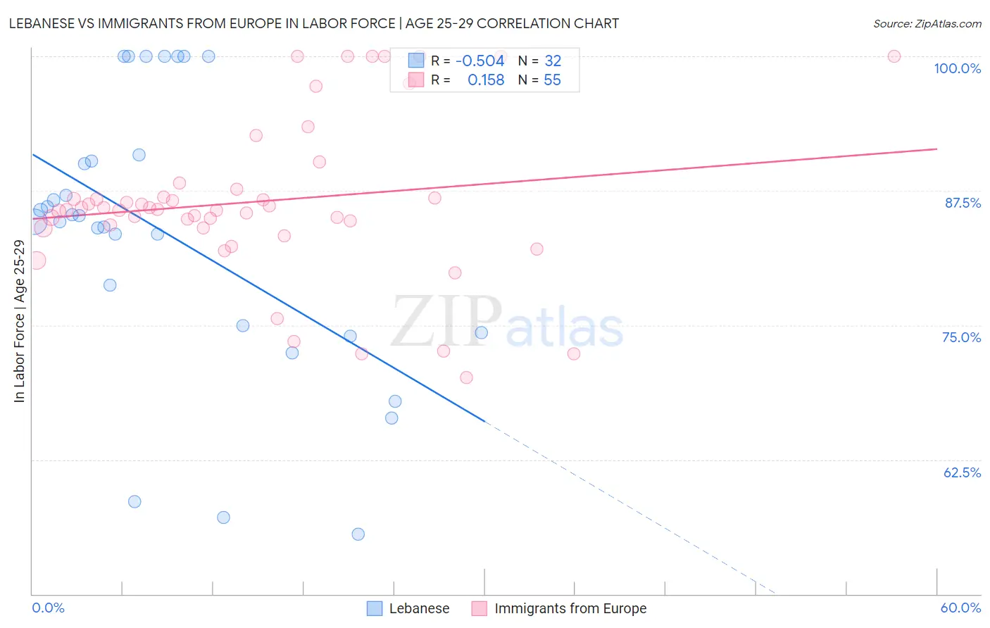 Lebanese vs Immigrants from Europe In Labor Force | Age 25-29
