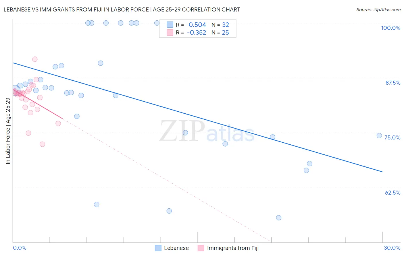Lebanese vs Immigrants from Fiji In Labor Force | Age 25-29