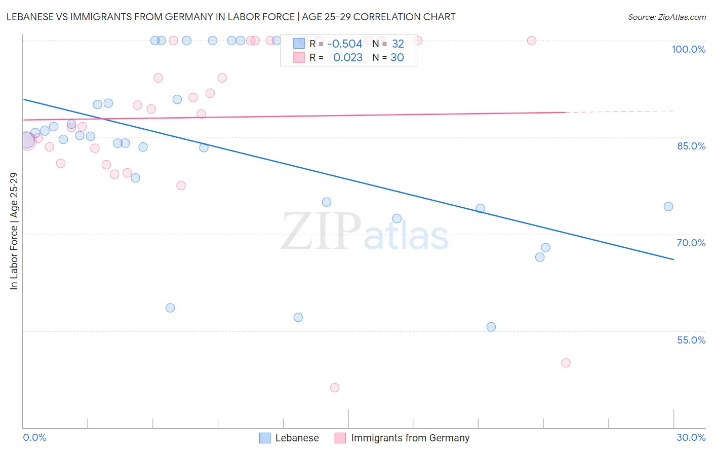 Lebanese vs Immigrants from Germany In Labor Force | Age 25-29