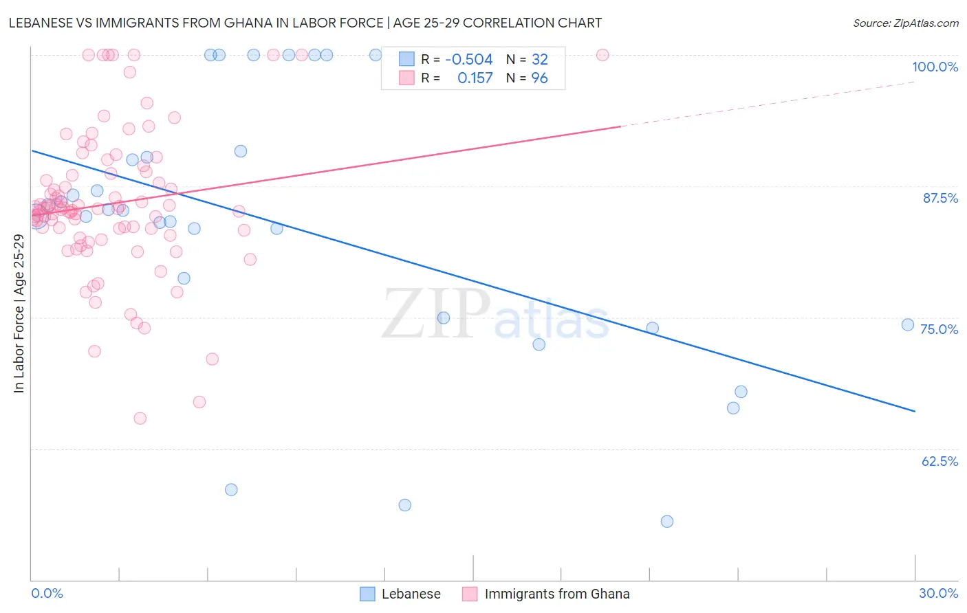 Lebanese vs Immigrants from Ghana In Labor Force | Age 25-29