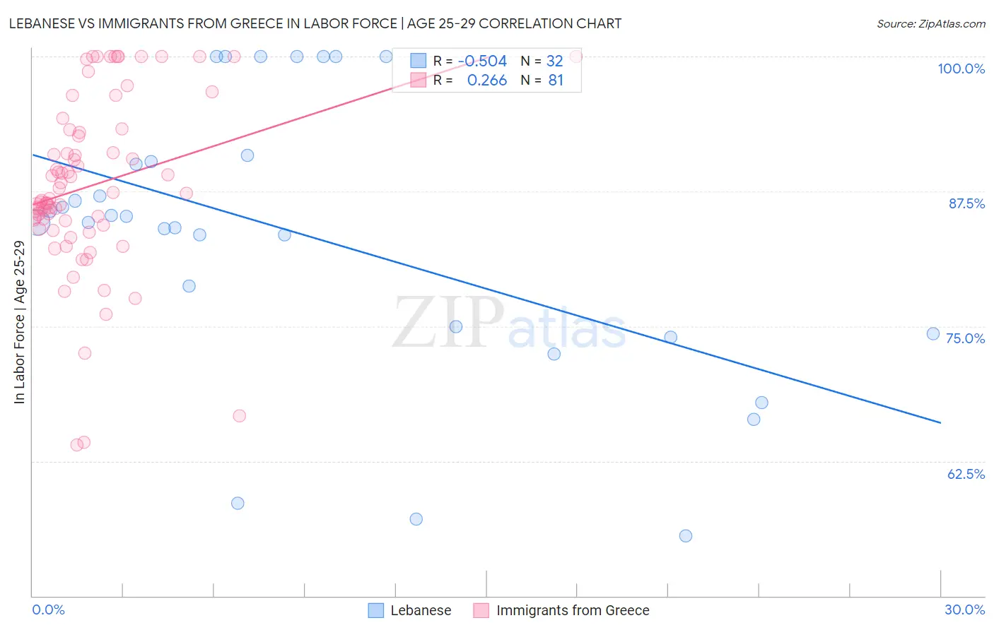 Lebanese vs Immigrants from Greece In Labor Force | Age 25-29