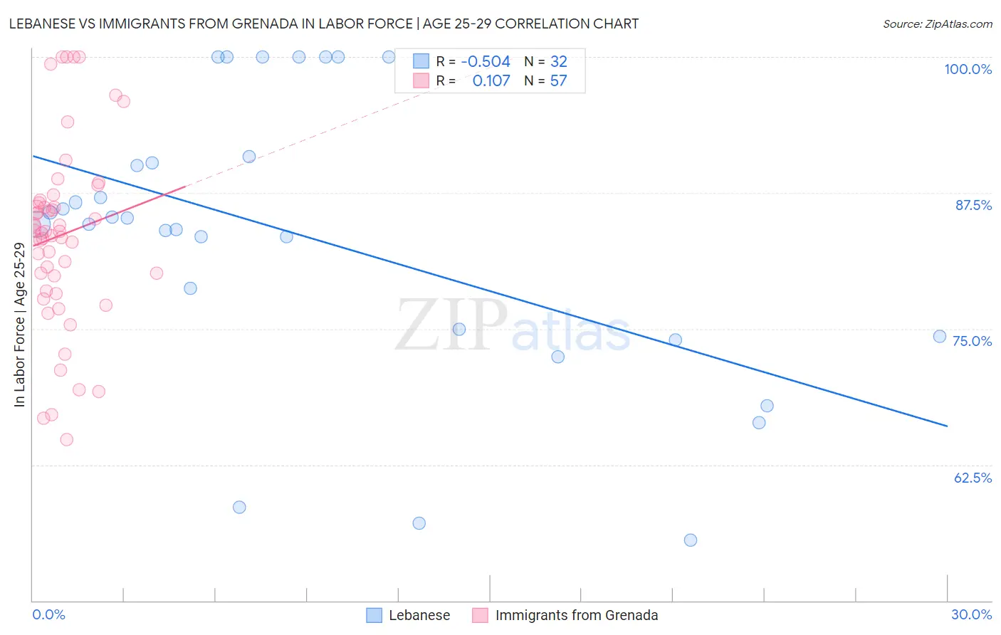 Lebanese vs Immigrants from Grenada In Labor Force | Age 25-29