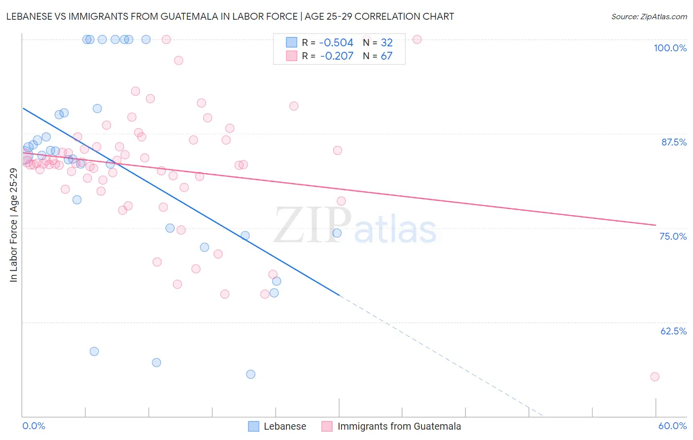 Lebanese vs Immigrants from Guatemala In Labor Force | Age 25-29