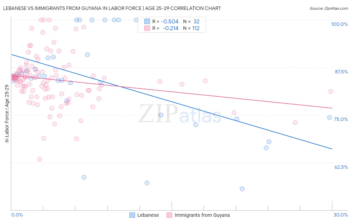 Lebanese vs Immigrants from Guyana In Labor Force | Age 25-29