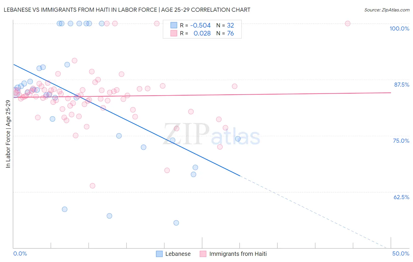 Lebanese vs Immigrants from Haiti In Labor Force | Age 25-29