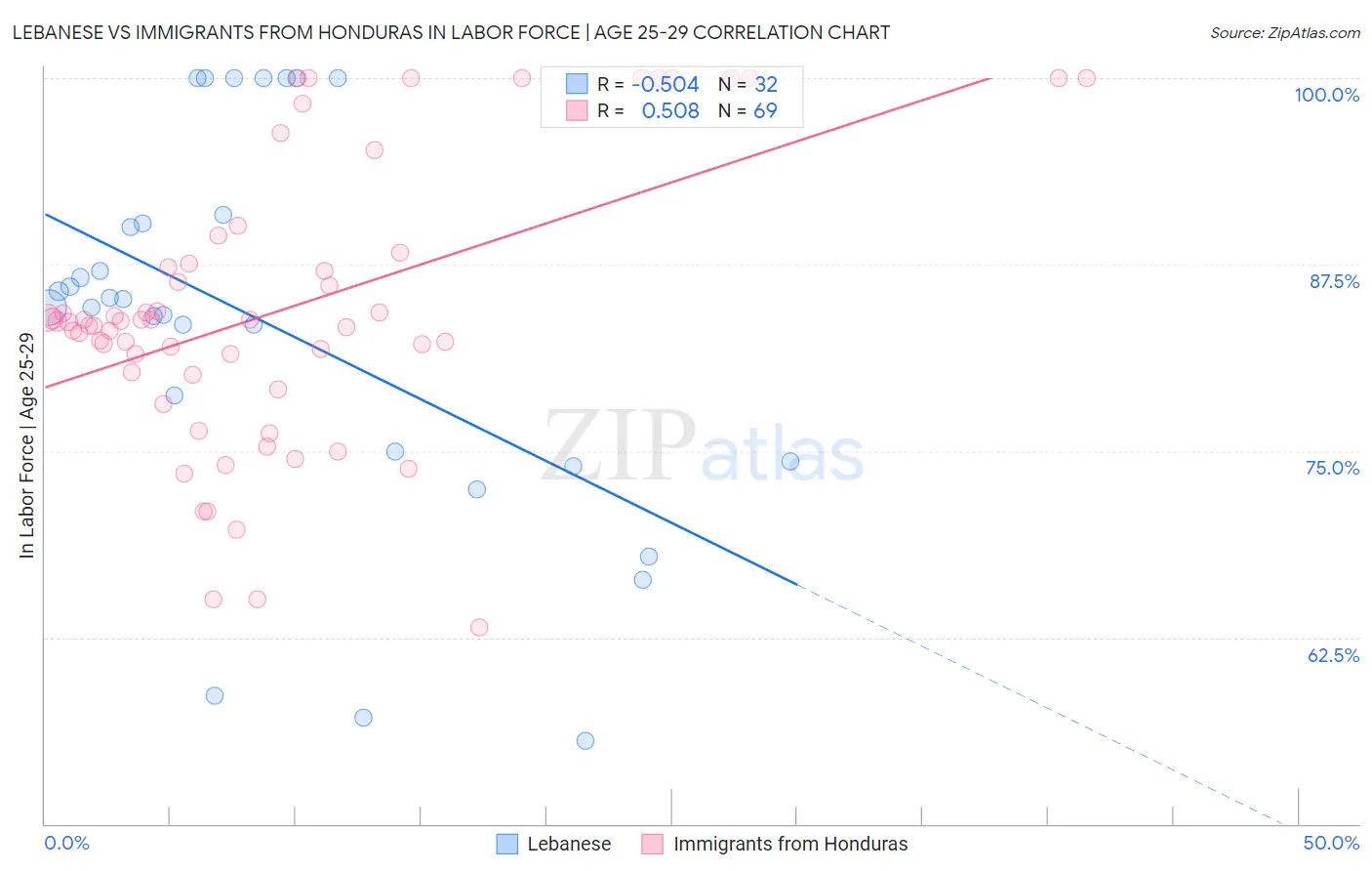 Lebanese vs Immigrants from Honduras In Labor Force | Age 25-29