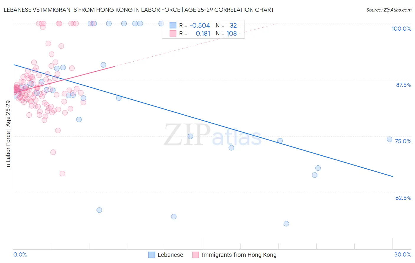 Lebanese vs Immigrants from Hong Kong In Labor Force | Age 25-29