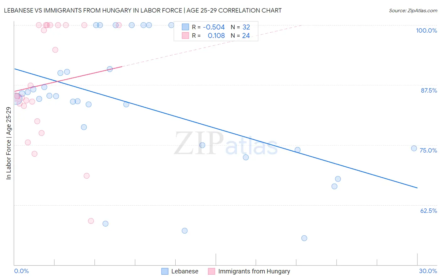 Lebanese vs Immigrants from Hungary In Labor Force | Age 25-29