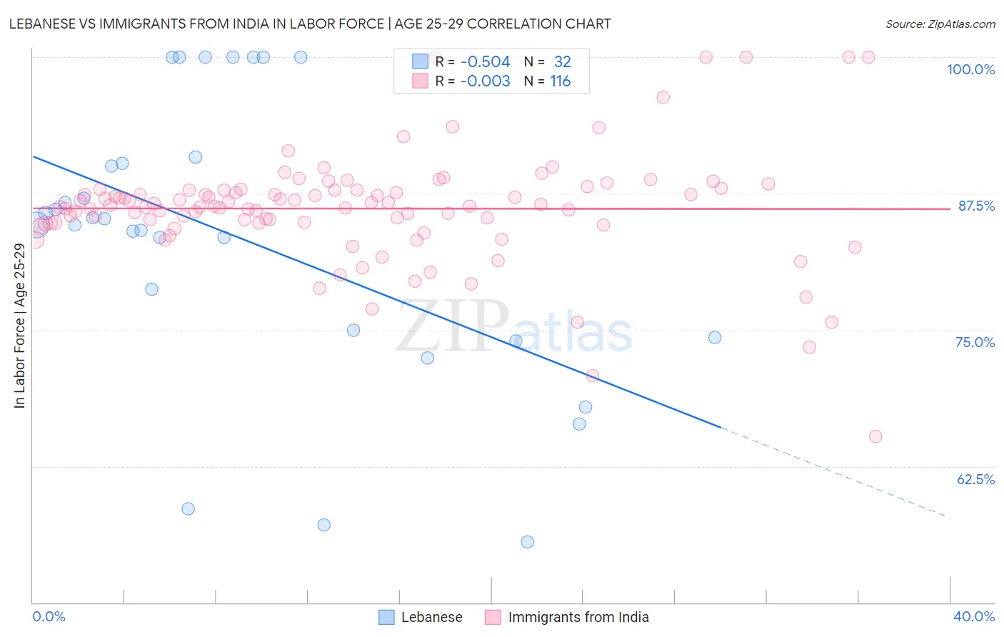 Lebanese vs Immigrants from India In Labor Force | Age 25-29