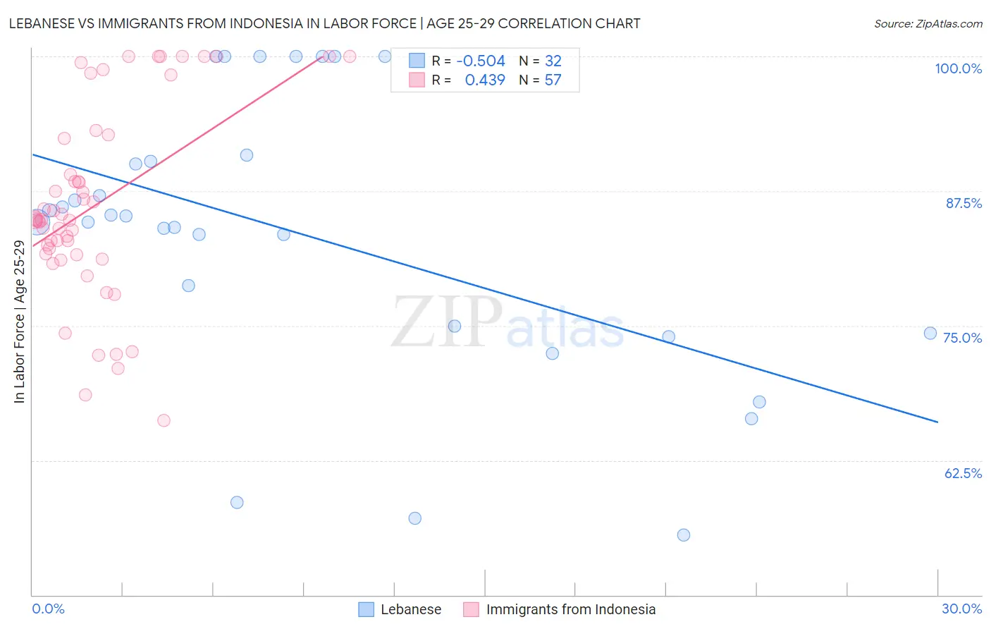 Lebanese vs Immigrants from Indonesia In Labor Force | Age 25-29