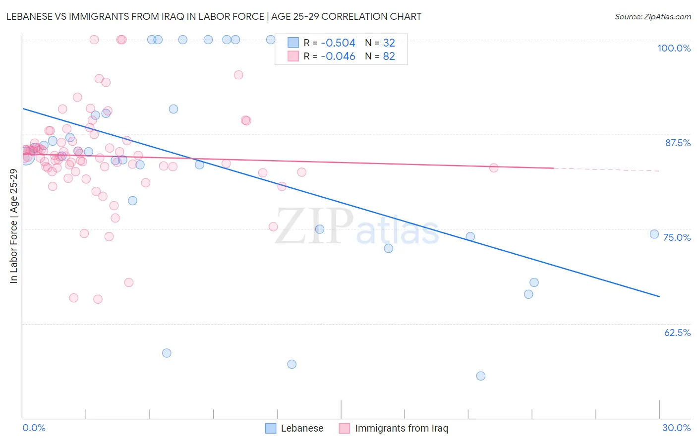Lebanese vs Immigrants from Iraq In Labor Force | Age 25-29