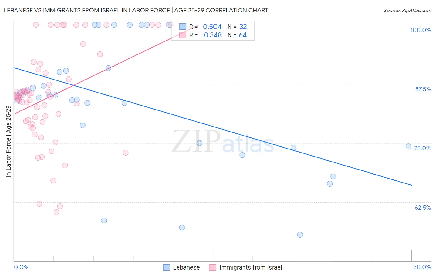 Lebanese vs Immigrants from Israel In Labor Force | Age 25-29