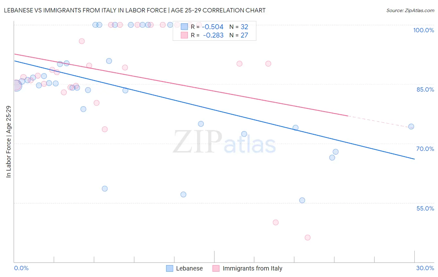Lebanese vs Immigrants from Italy In Labor Force | Age 25-29