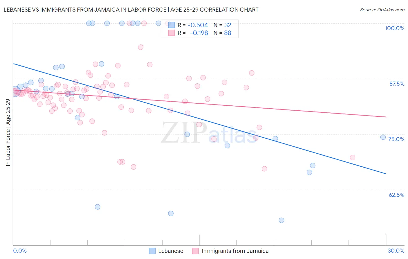 Lebanese vs Immigrants from Jamaica In Labor Force | Age 25-29