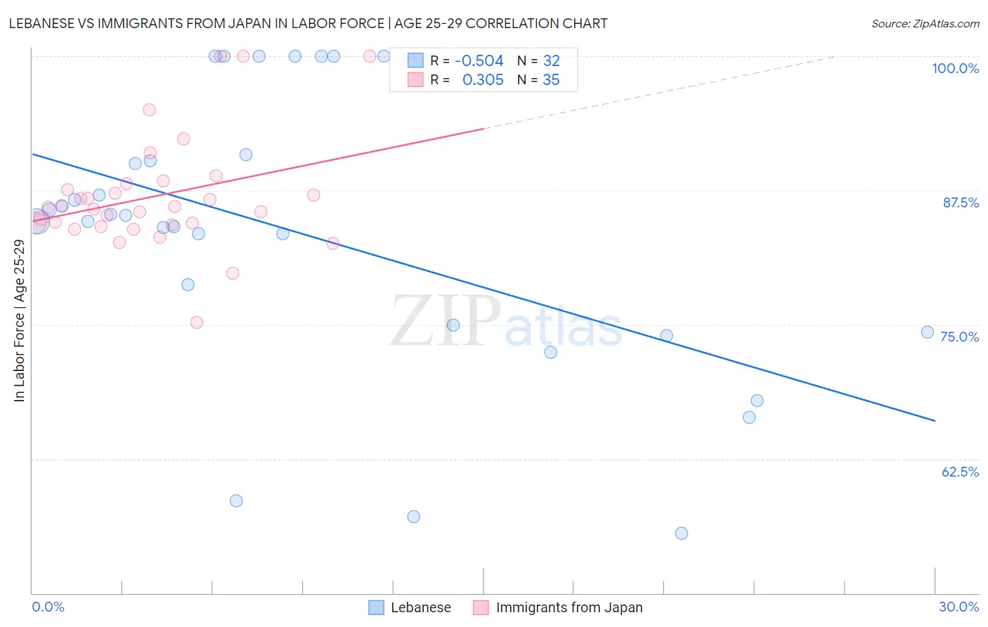 Lebanese vs Immigrants from Japan In Labor Force | Age 25-29