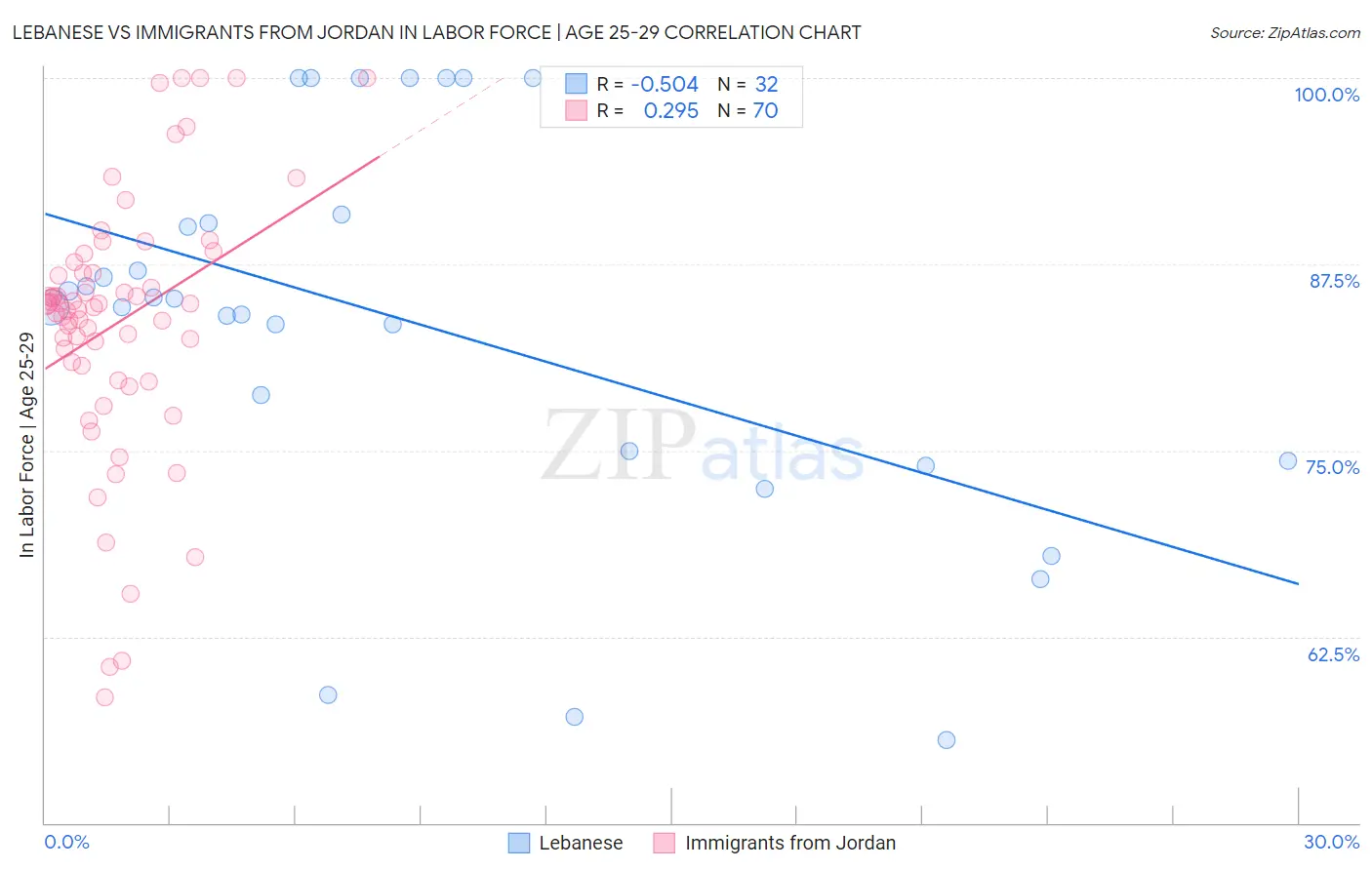 Lebanese vs Immigrants from Jordan In Labor Force | Age 25-29