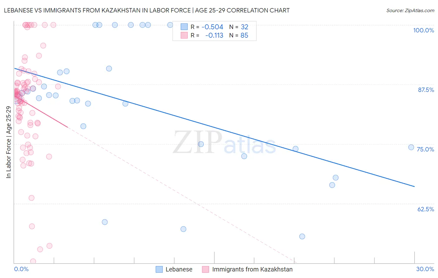 Lebanese vs Immigrants from Kazakhstan In Labor Force | Age 25-29