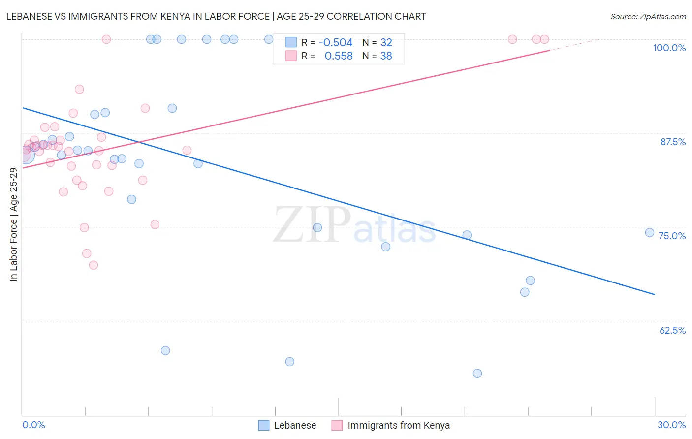 Lebanese vs Immigrants from Kenya In Labor Force | Age 25-29