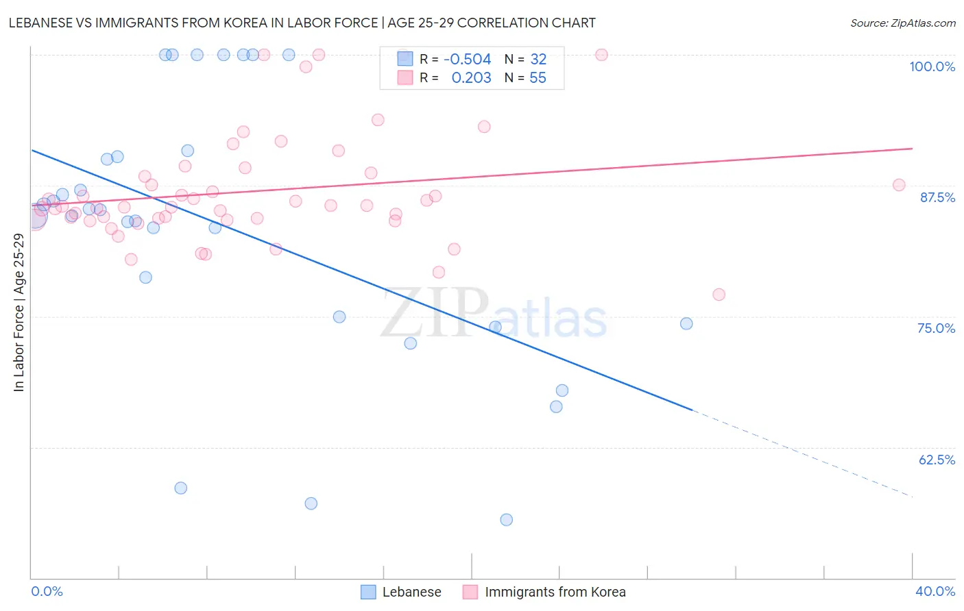 Lebanese vs Immigrants from Korea In Labor Force | Age 25-29