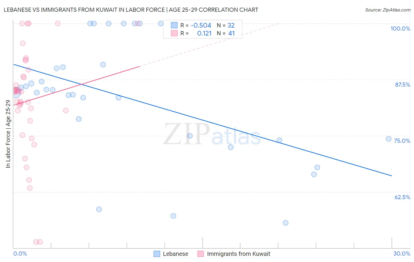 Lebanese vs Immigrants from Kuwait In Labor Force | Age 25-29