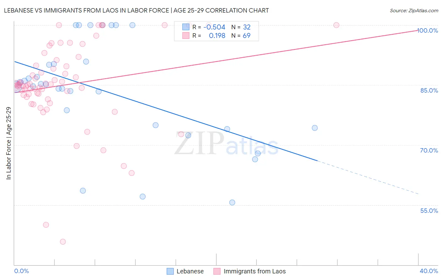 Lebanese vs Immigrants from Laos In Labor Force | Age 25-29