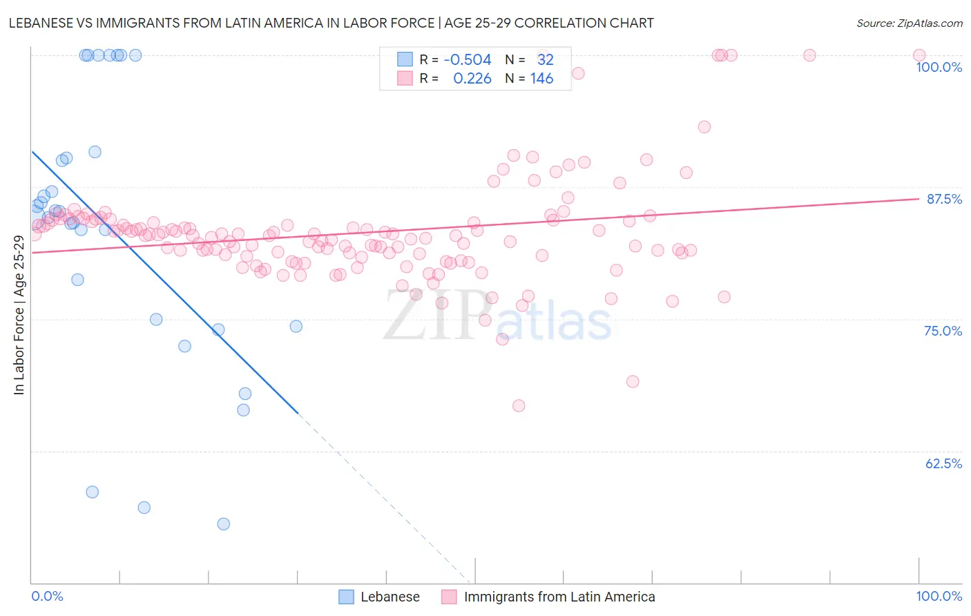 Lebanese vs Immigrants from Latin America In Labor Force | Age 25-29