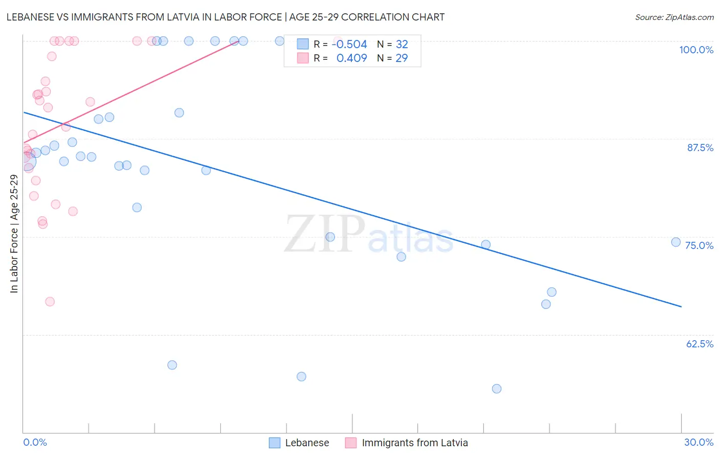 Lebanese vs Immigrants from Latvia In Labor Force | Age 25-29