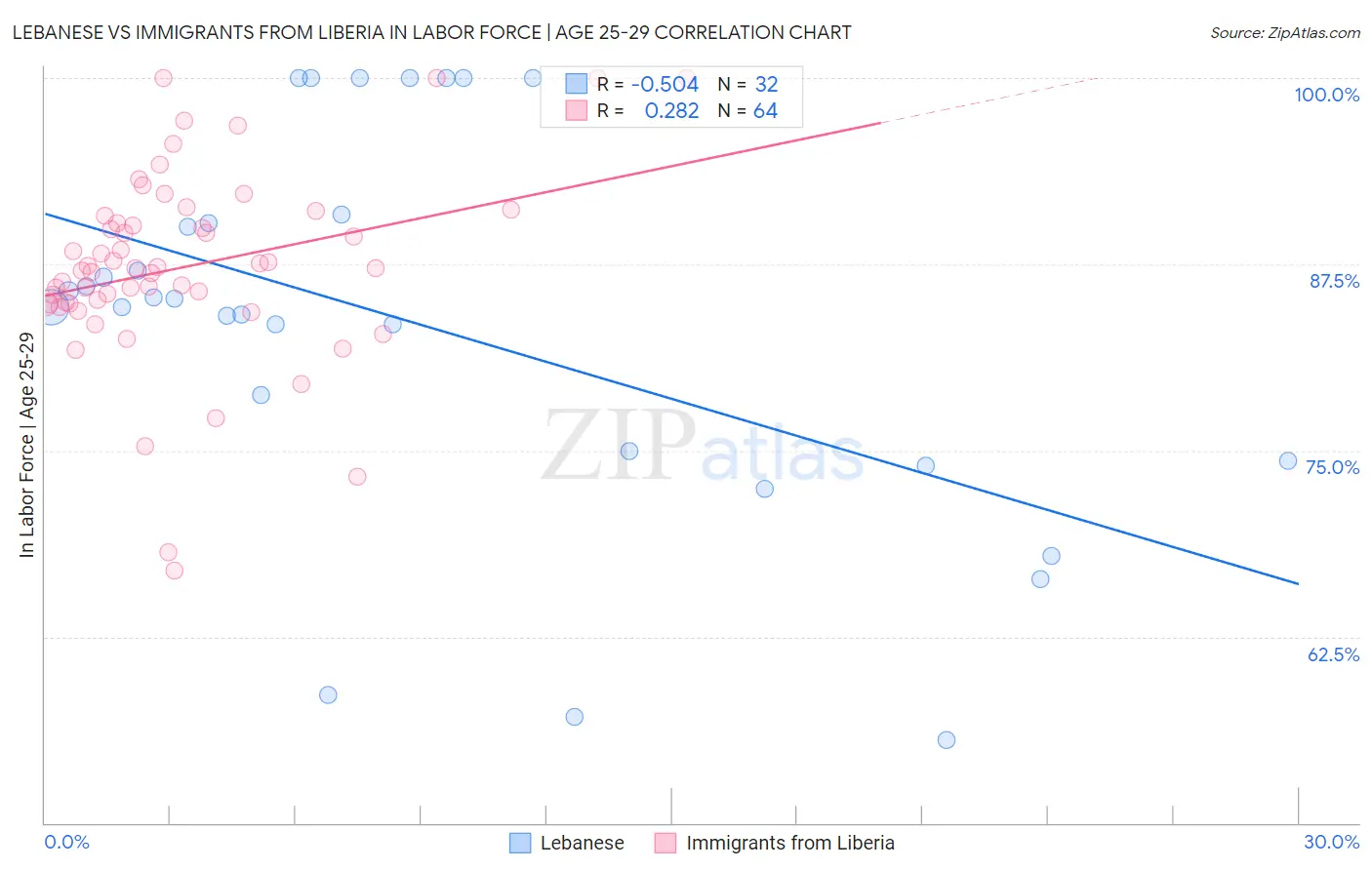 Lebanese vs Immigrants from Liberia In Labor Force | Age 25-29