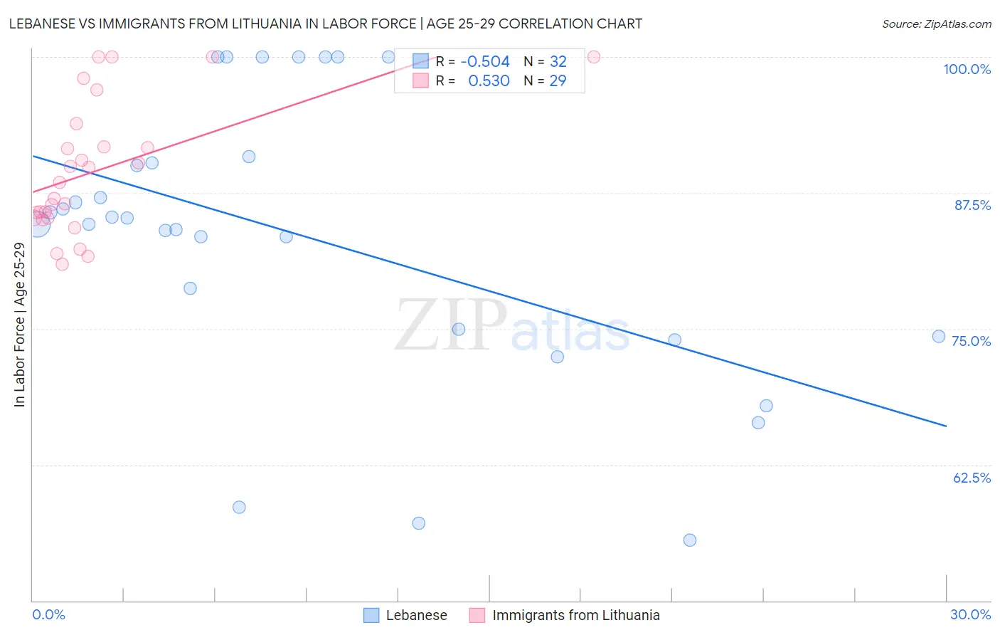 Lebanese vs Immigrants from Lithuania In Labor Force | Age 25-29