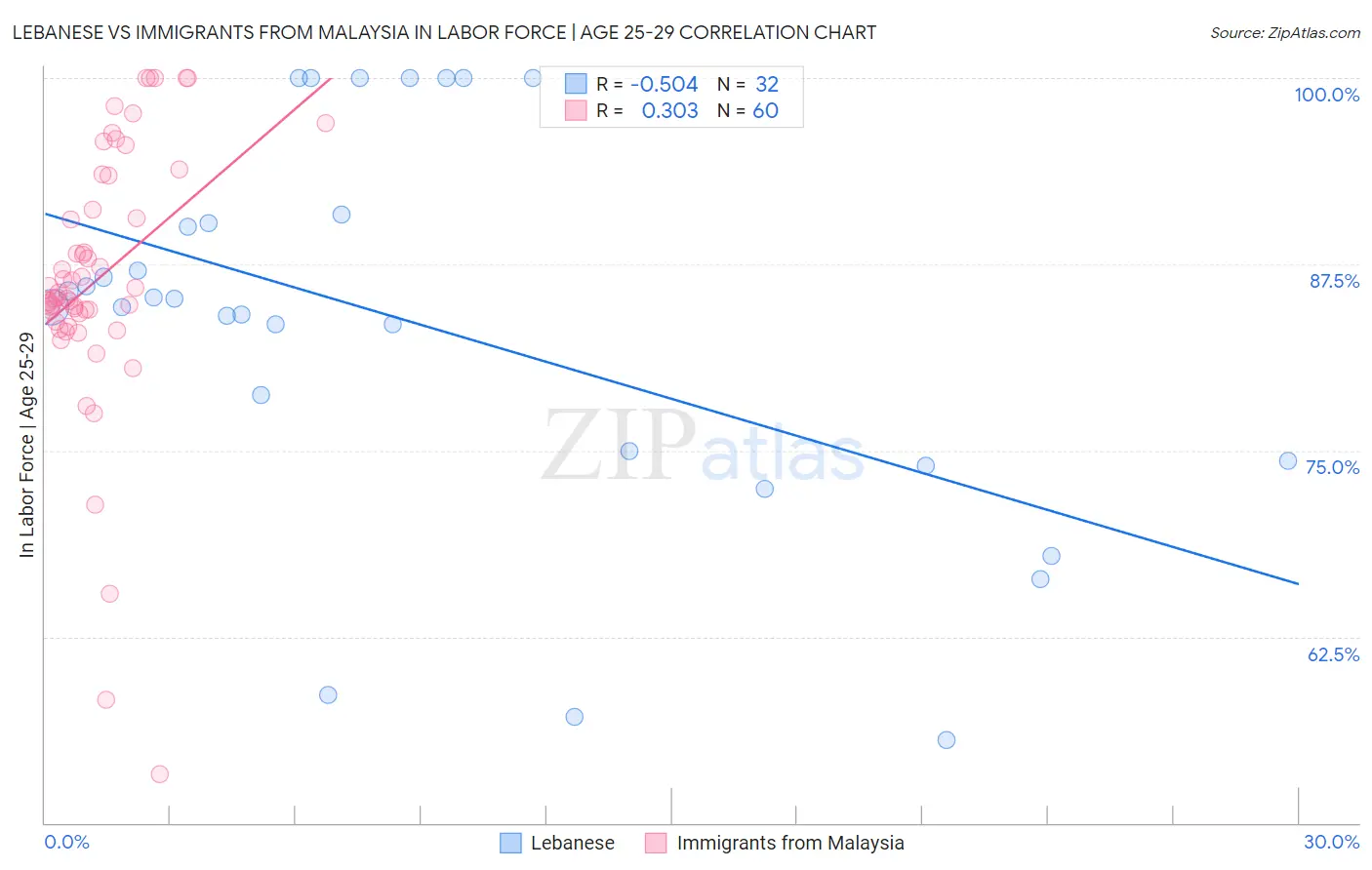 Lebanese vs Immigrants from Malaysia In Labor Force | Age 25-29