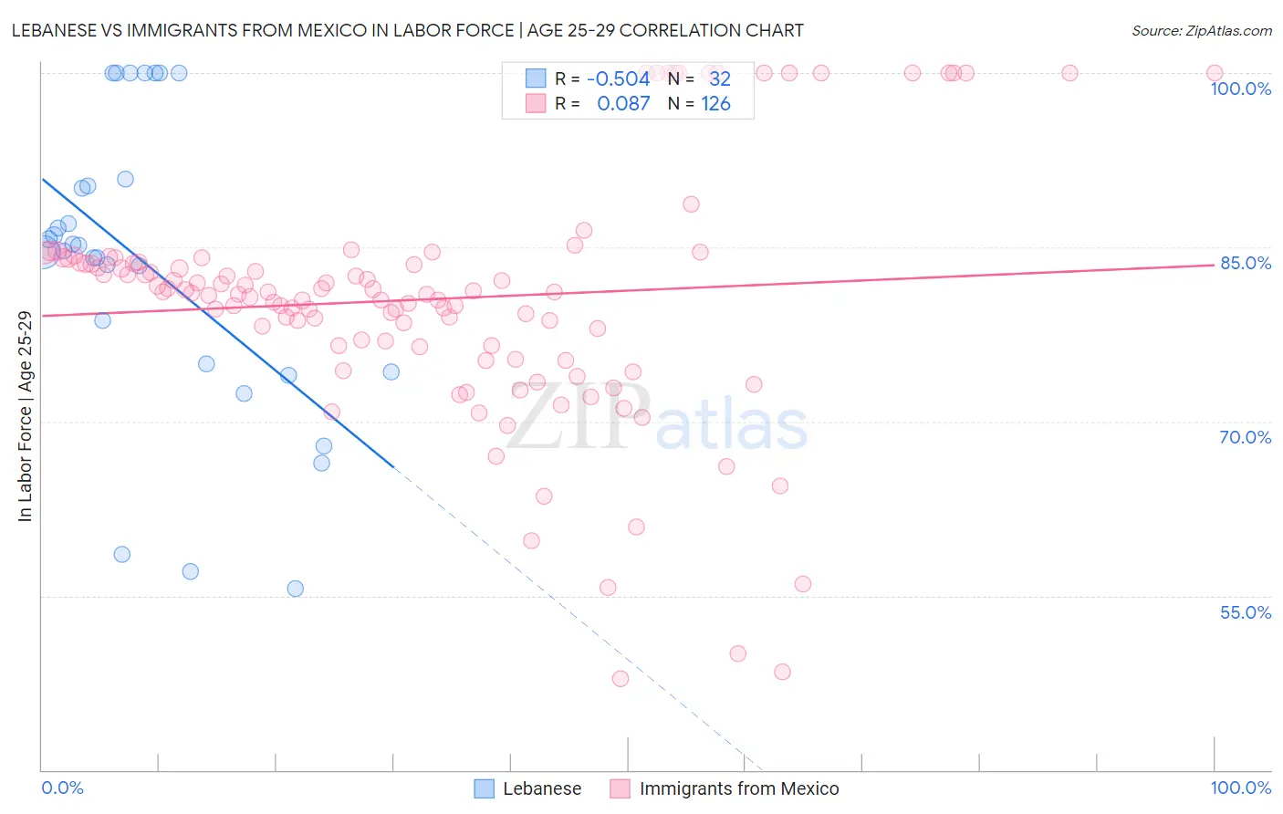 Lebanese vs Immigrants from Mexico In Labor Force | Age 25-29