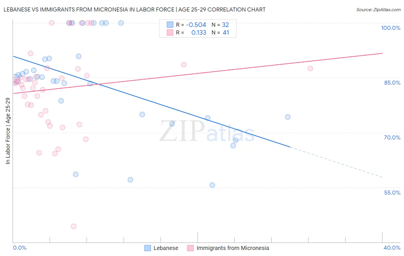 Lebanese vs Immigrants from Micronesia In Labor Force | Age 25-29