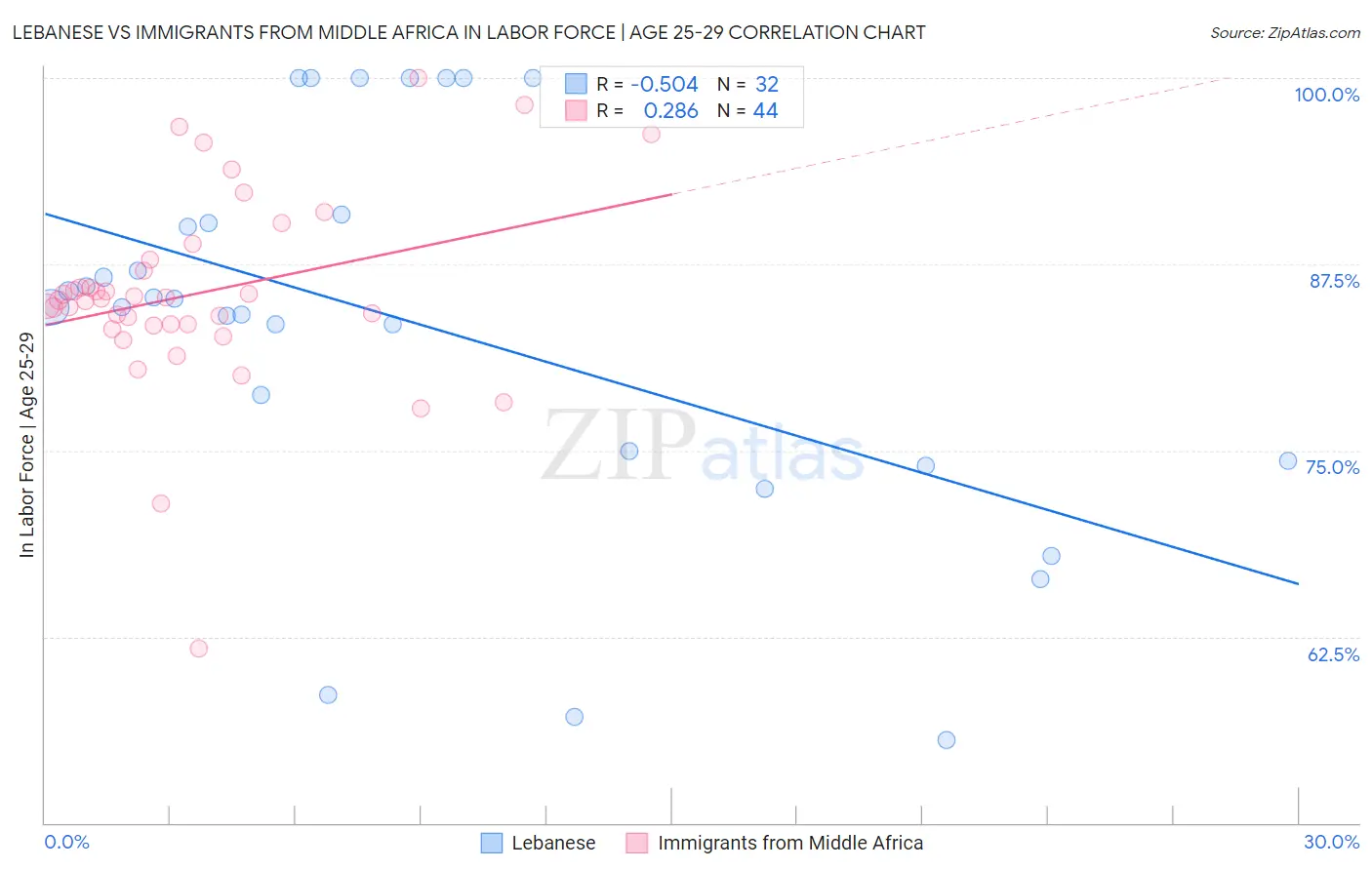 Lebanese vs Immigrants from Middle Africa In Labor Force | Age 25-29