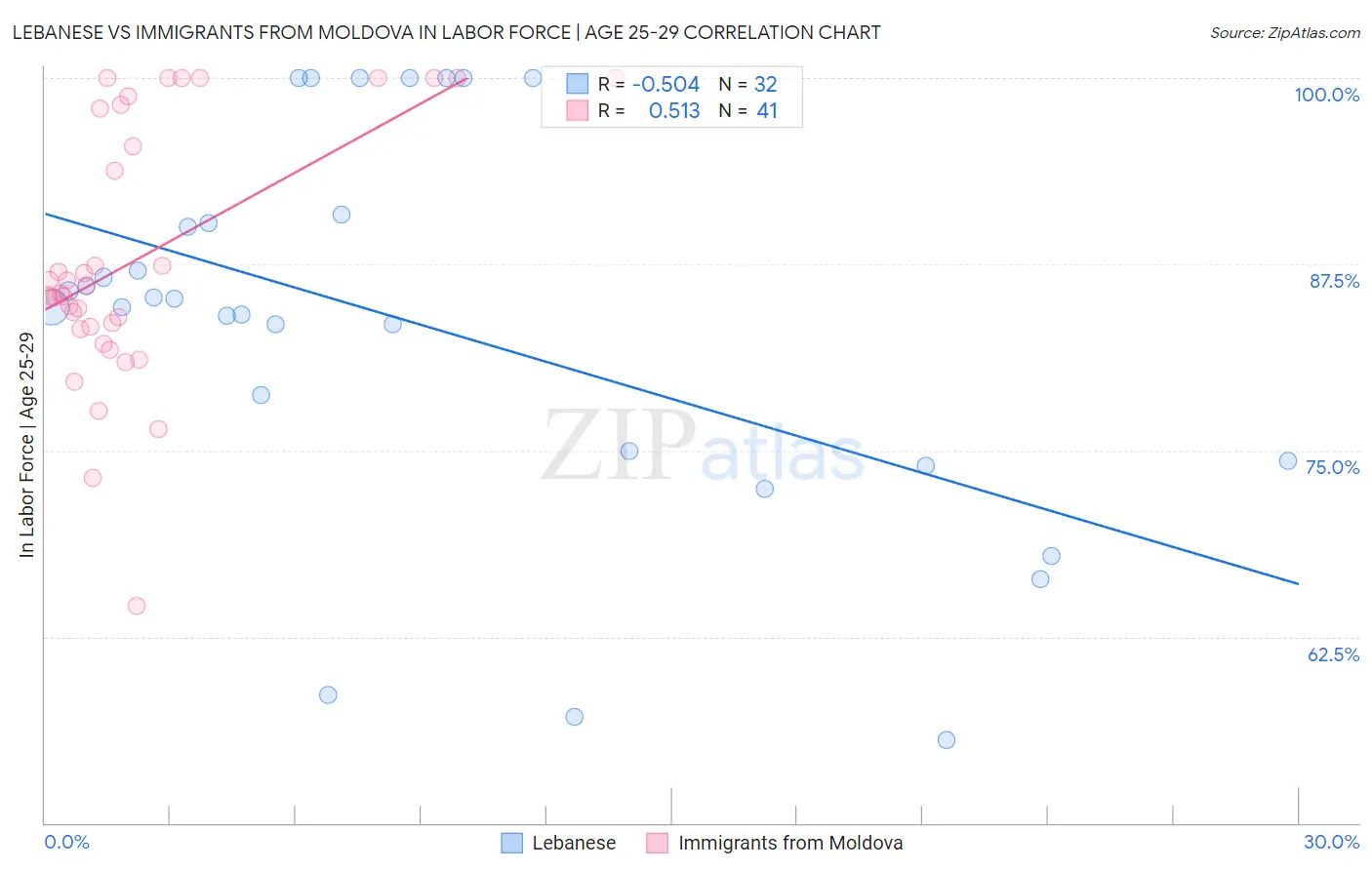 Lebanese vs Immigrants from Moldova In Labor Force | Age 25-29