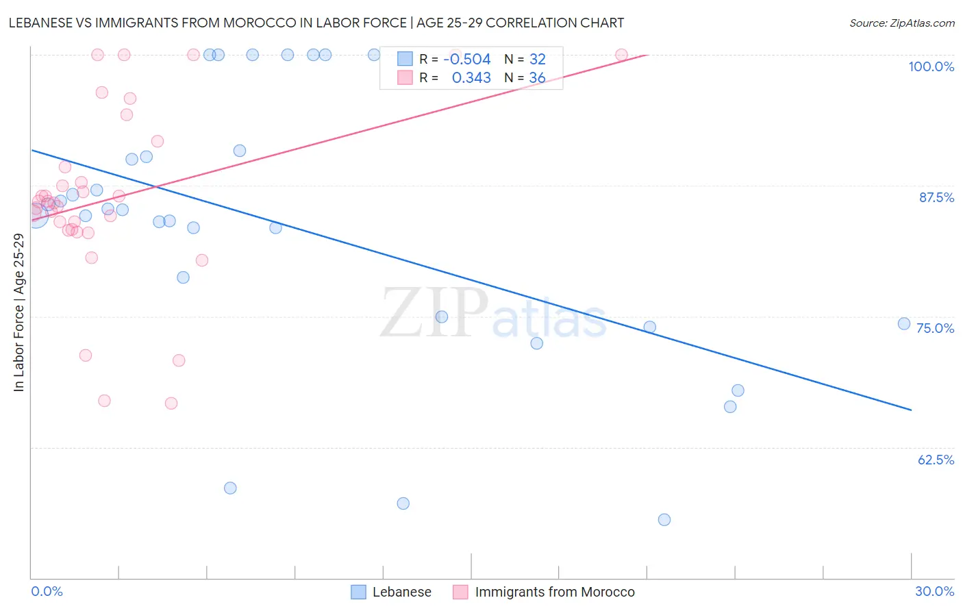 Lebanese vs Immigrants from Morocco In Labor Force | Age 25-29