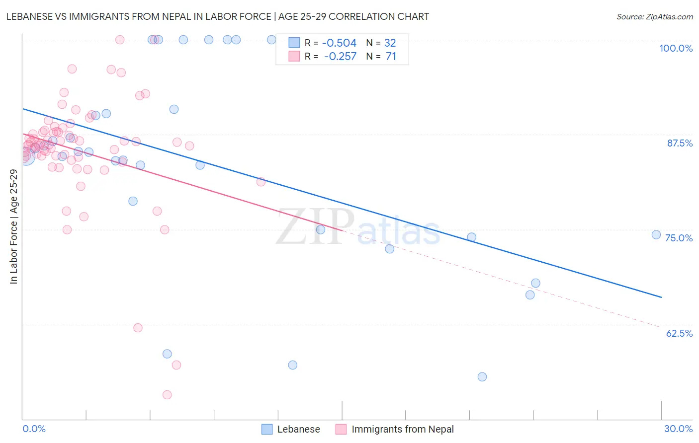 Lebanese vs Immigrants from Nepal In Labor Force | Age 25-29