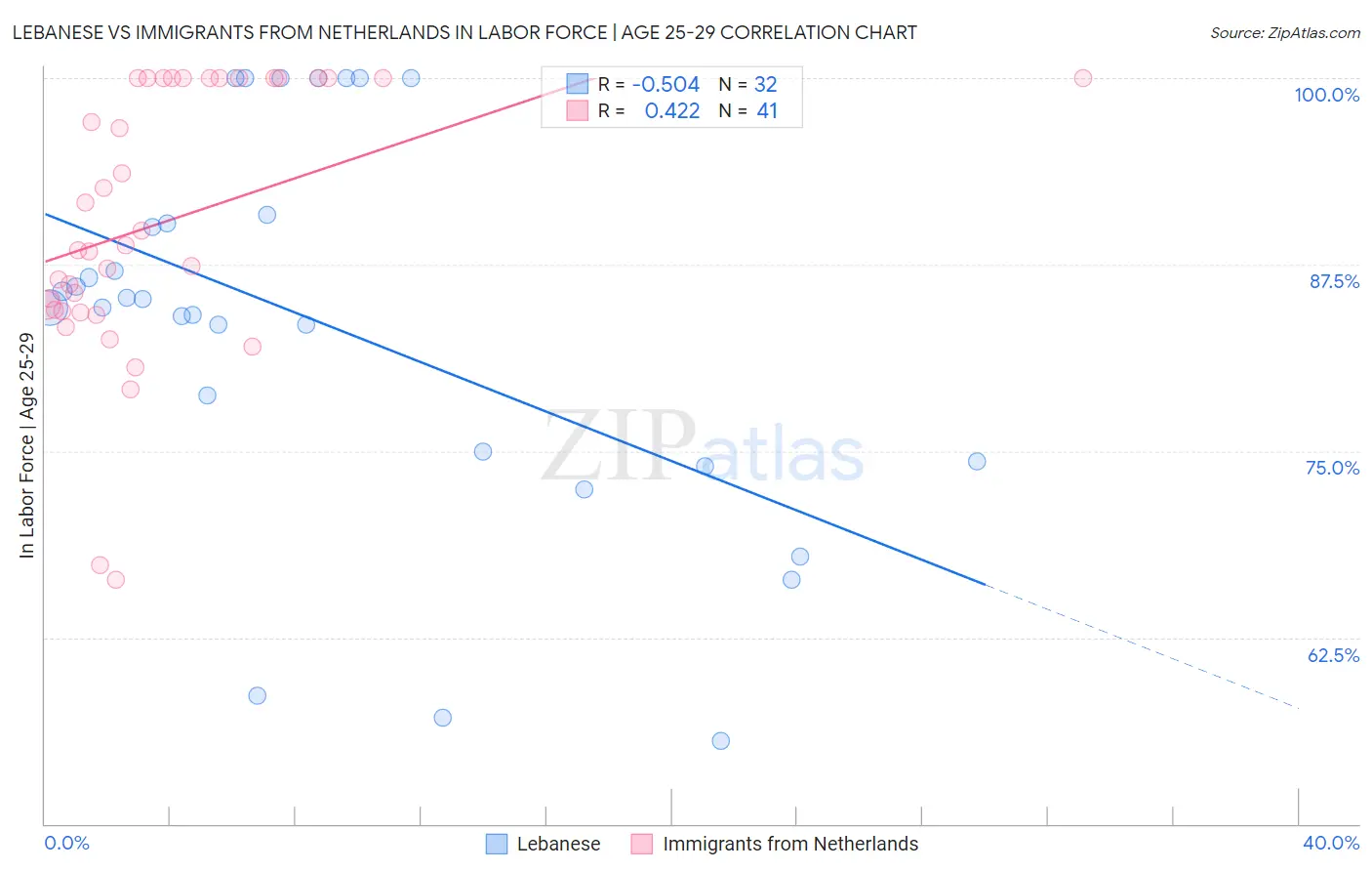 Lebanese vs Immigrants from Netherlands In Labor Force | Age 25-29