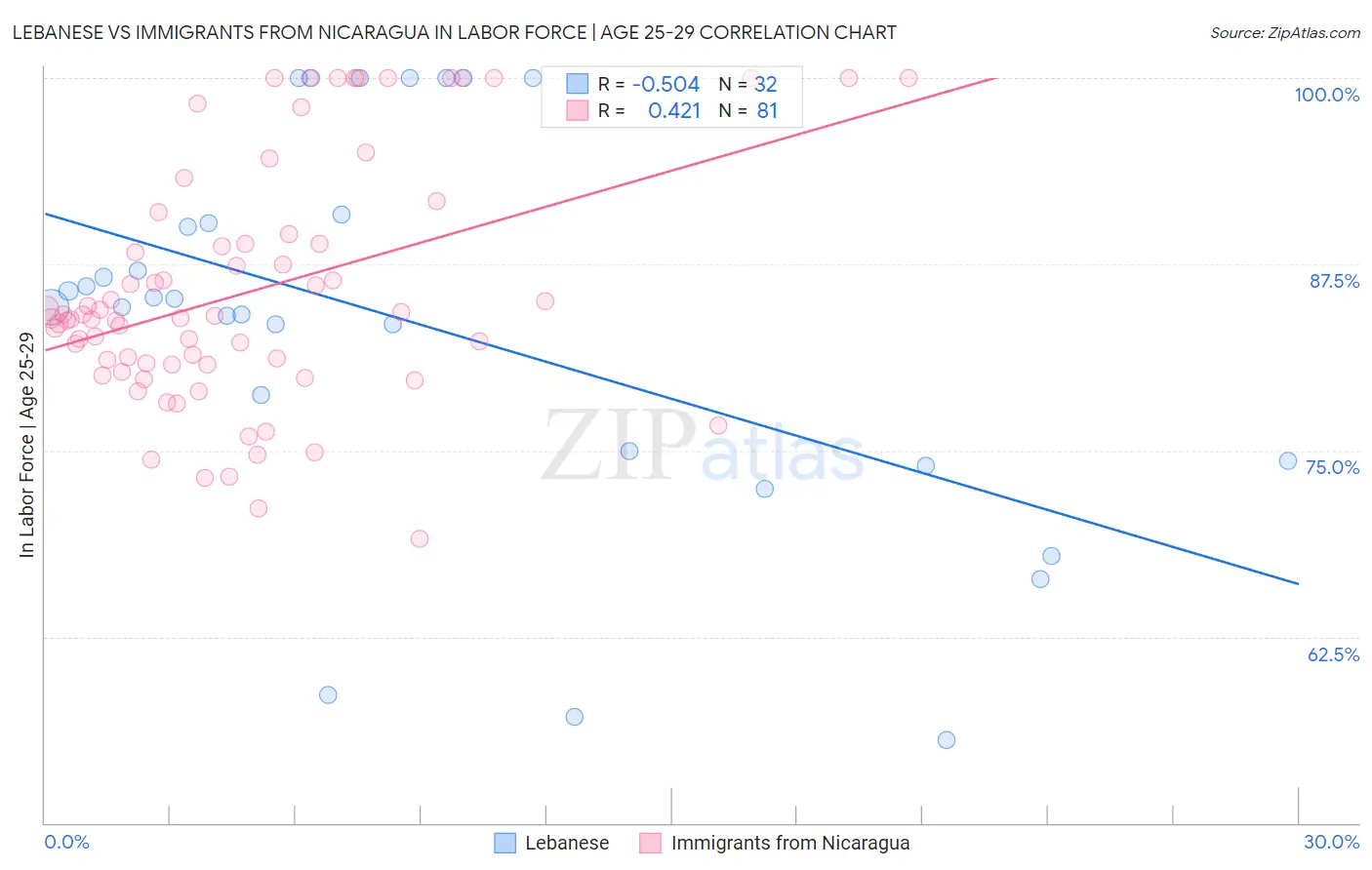 Lebanese vs Immigrants from Nicaragua In Labor Force | Age 25-29