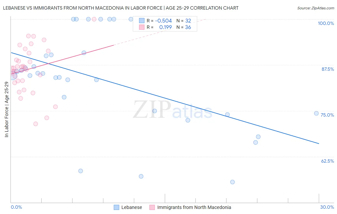 Lebanese vs Immigrants from North Macedonia In Labor Force | Age 25-29