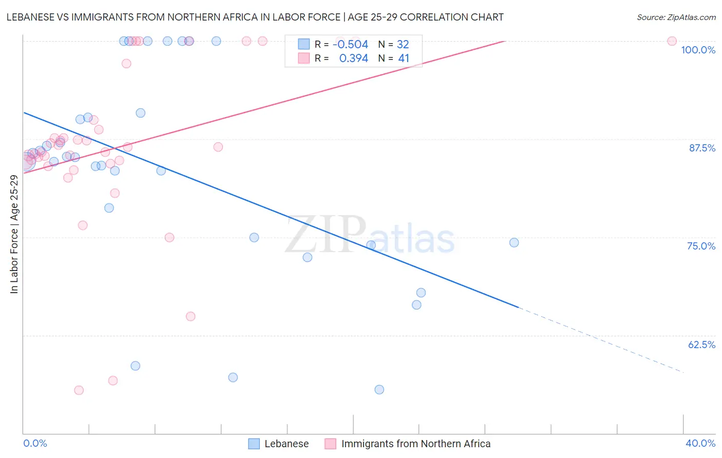 Lebanese vs Immigrants from Northern Africa In Labor Force | Age 25-29