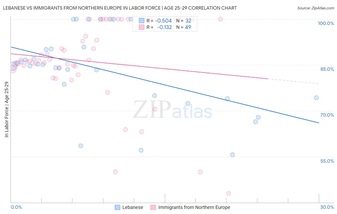 Lebanese vs Immigrants from Northern Europe In Labor Force | Age 25-29