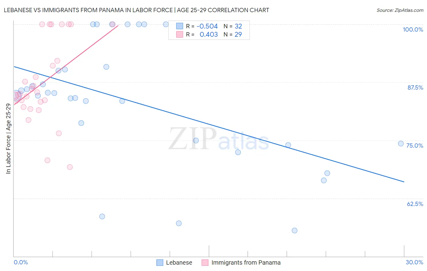Lebanese vs Immigrants from Panama In Labor Force | Age 25-29